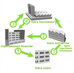 schema financement e commande