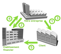 credit bail et location financiere